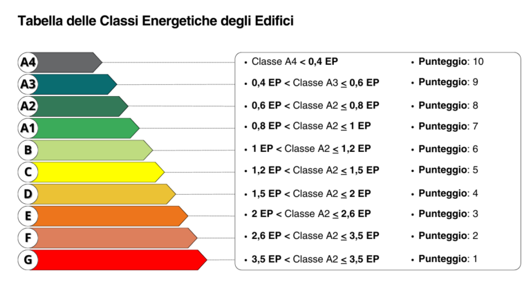 Tabella classe energetica edifici immobili case Lecce Salento